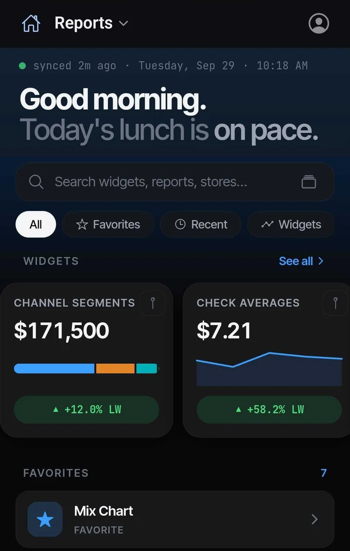 Mirus Mobile Reports home on a phone, greeting 'Good morning. Today's lunch is on pace.' Below it: a search for widgets, reports and stores; Channel Segments and Check Averages cards, each against last week; and a favorites list.